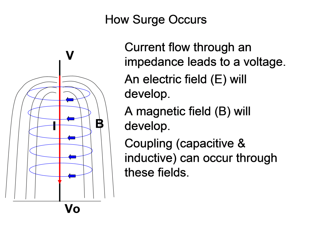 surge-how-it-occurs